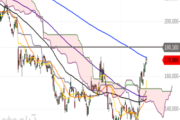 SAP: SMA 200 im Fokus – Diese Chartmarken sollten Anleger jetzt im Blick haben!