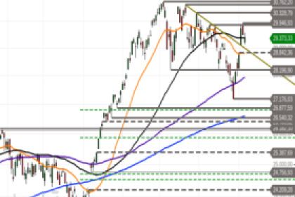 Nasdaq 100: Kurzfristig neutral – Steht die nächste Richtungsentscheidung bevor?