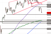DAX: Bullen in der Defensive – Droht der Rutsch in die nächste Etage?