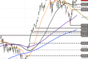 Nasdaq 100: Ausbruch nach oben – Fehlt den Bullen bereits die Kraft?