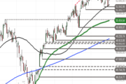 Dow Jones Industrial: Range-Trading