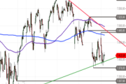 S&P 500: Trendlinie im Härtetest – Drehen die Bullen wieder auf oder droht das nächste Verkaufssignal?