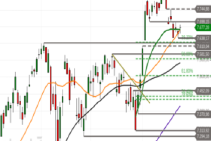 S&P 500: Stabilisierung oder mehr? – Wird daraus eine Erholungsrally?