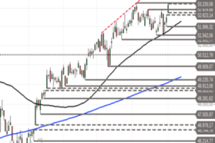 Dow Jones Industrial: Anhaltende Verschnaufpause