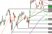 S&P 500: Bounce am Support – Drehen die Bullen jetzt wieder auf?