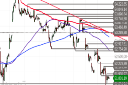 Dow Jones Industrial: Inside Day nach Mehrwochentief – Wohin führt der nächste Impuls?