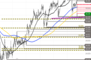 USD/JPY: Kopf-Schulter-Formation im Fokus – Steht die Trendwende jetzt bevor?