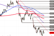 DAX: Erholung am Support – Drehen die Bullen jetzt wieder auf?