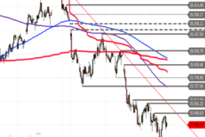 DAX: Erholung am Support – Drehen die Bullen jetzt wieder auf?