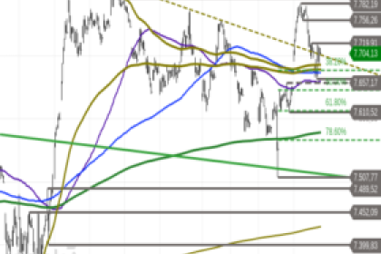 S&P 500 – Lückenschluss