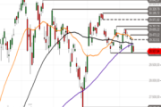 Nasdaq 100: Entscheidung am Support – Wohin führt der nächste Impuls?