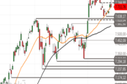 S&P 500: Schwäche nach dem Bounce – Verlieren die Bullen wieder die Kontrolle?