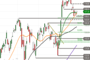 S&P 500: Stabilisierung oder mehr? – Wird daraus eine Erholungsrally?