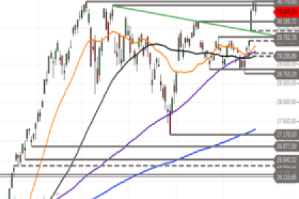 Nasdaq 100: Abprall am Allzeithoch – Drehen die Bullen jetzt wieder auf?