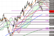 Dow Jones Industrial: Korrektur weitet sich aus – Droht jetzt der Test der 200-Tage-Linie?