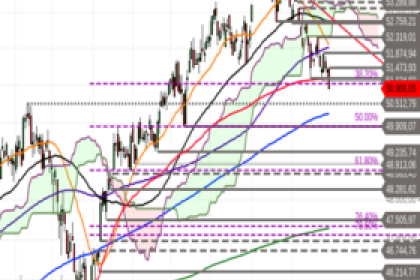Dow Jones Industrial: Korrektur weitet sich aus – Droht jetzt der Test der 200-Tage-Linie?