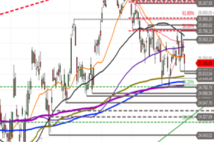 DAX: Folgt jetzt die technische Erholung?