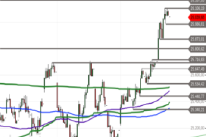DAX: Ausbruch auf 8-Wochen-Hoch – Wie viel Luft nach oben steckt noch im Chart?