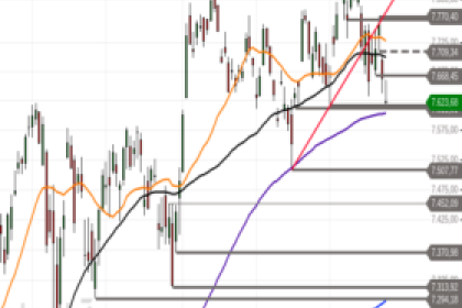 S&P 500: Doji am Schlüsselsupport