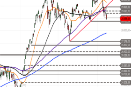 Nasdaq 100: Kommt jetzt die Gegenbewegung?