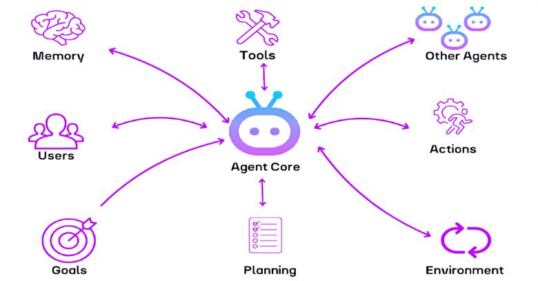 What is Agentic AI Moveworks