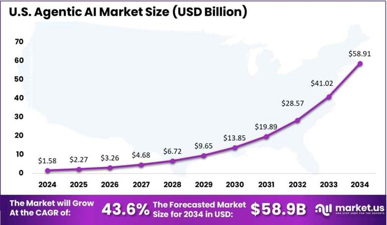 Agentic AI Market Size, Share, Trends CAGR of 43.8%