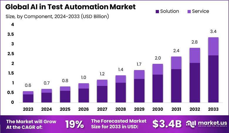 AI in Test Automation Market Size CAGR of 19%
