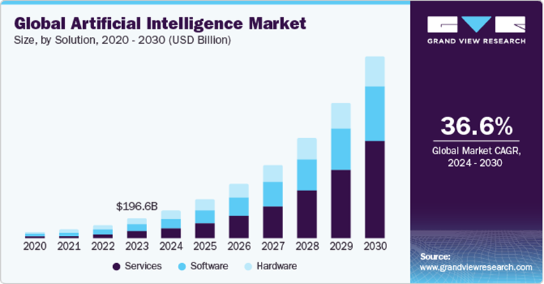 Artificial Intelligence Market Size