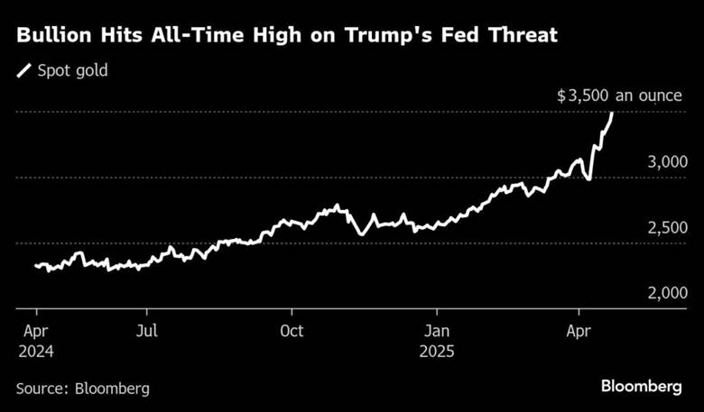 Gold price hits $3,500 on flight to safe haven - MINING.COM