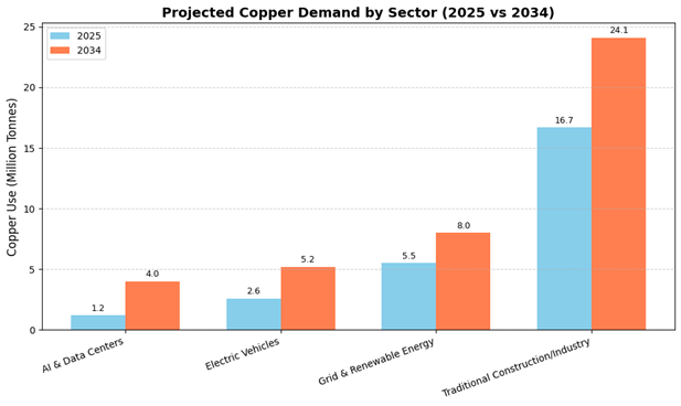 A graph with blue and orange bars
AI-generated content may be incorrect.