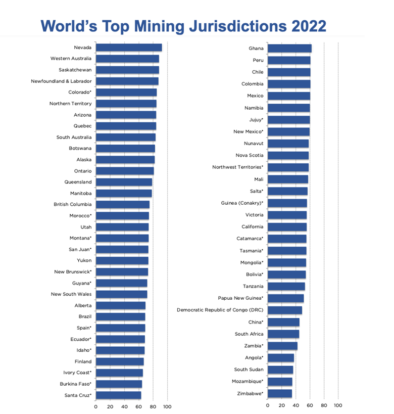 Nevada regains position as most attractive mining jurisdiction - MINING.COM