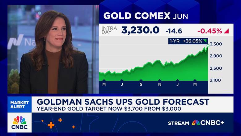 Goldman Sachs raises year-end gold forecast to 3,700