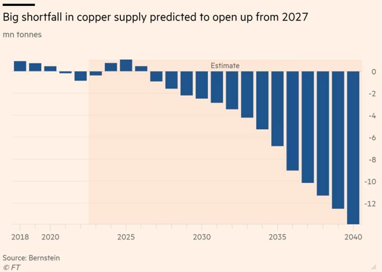 Copper Producers Warn of Lack of Mines to Meet Demand for Metal - Edward Conard