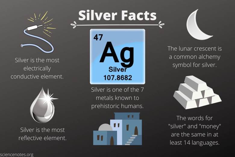 Silver Facts - Atomic Number 47 Element Symbol Ag