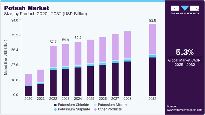 Potash Market Size, Share & Trends Industry Report, 2032