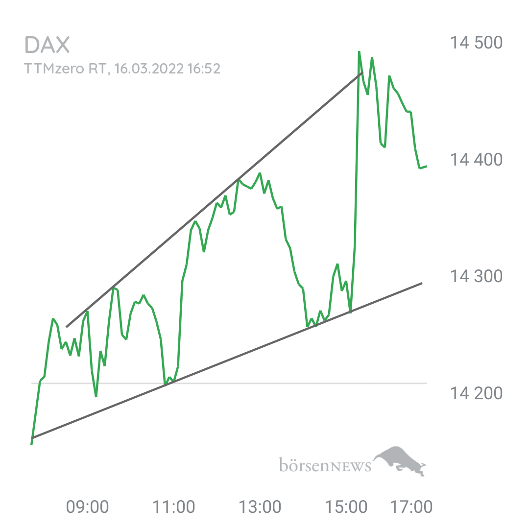 WuWu Dax intraday Handel