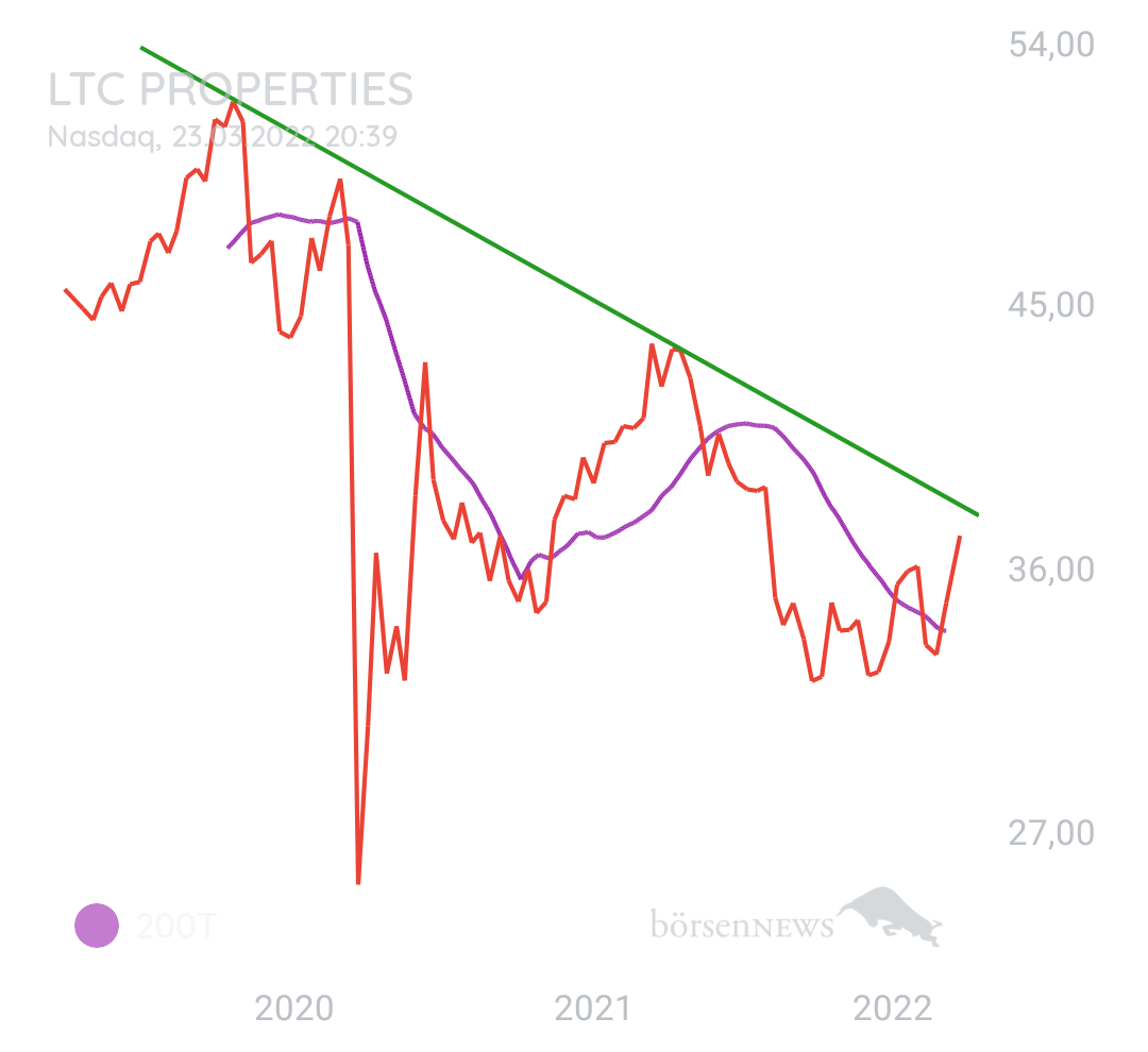 DividendenGraf LTC PROPERTIES