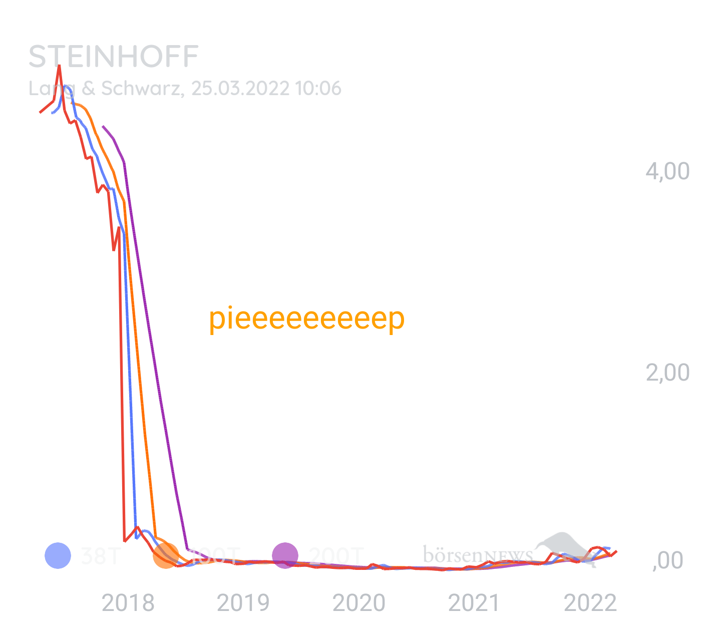 ULFundZWULF STEINHOFF INT.HLDG.EO-,50