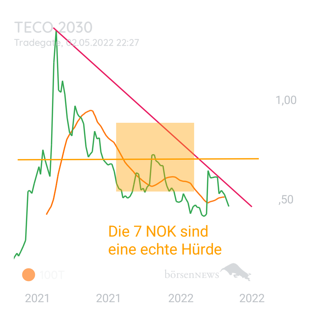1000prozentig!!! TECO 2030 mit Verstand