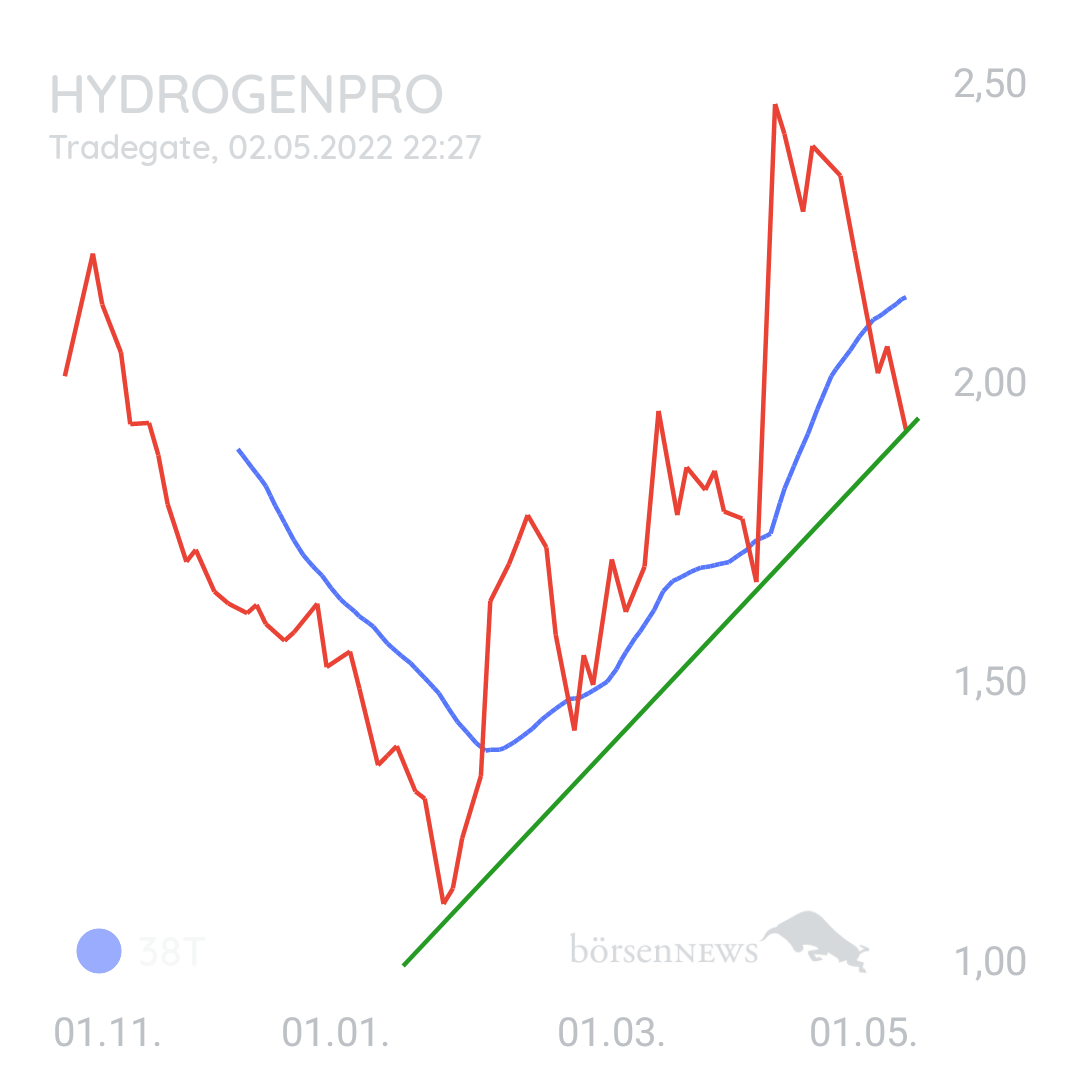 1000prozentig!!! Hydrogenpro