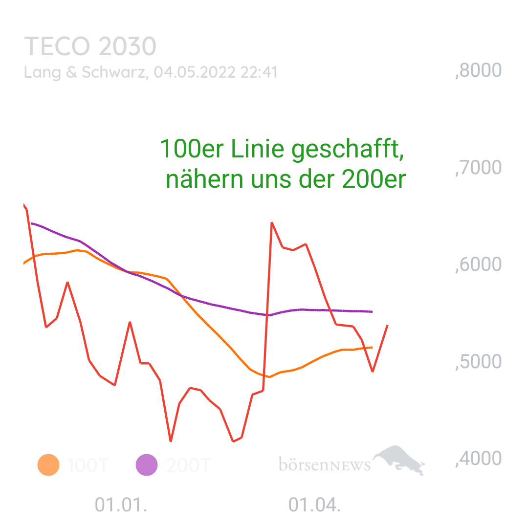 1000prozentig!!! TECO 2030 mit Verstand