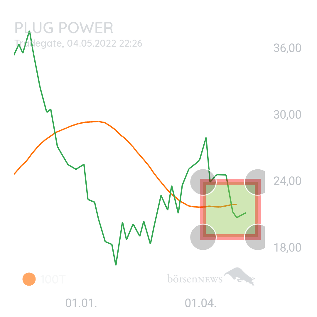 1000prozentig!!! Plug Power ohne Spam