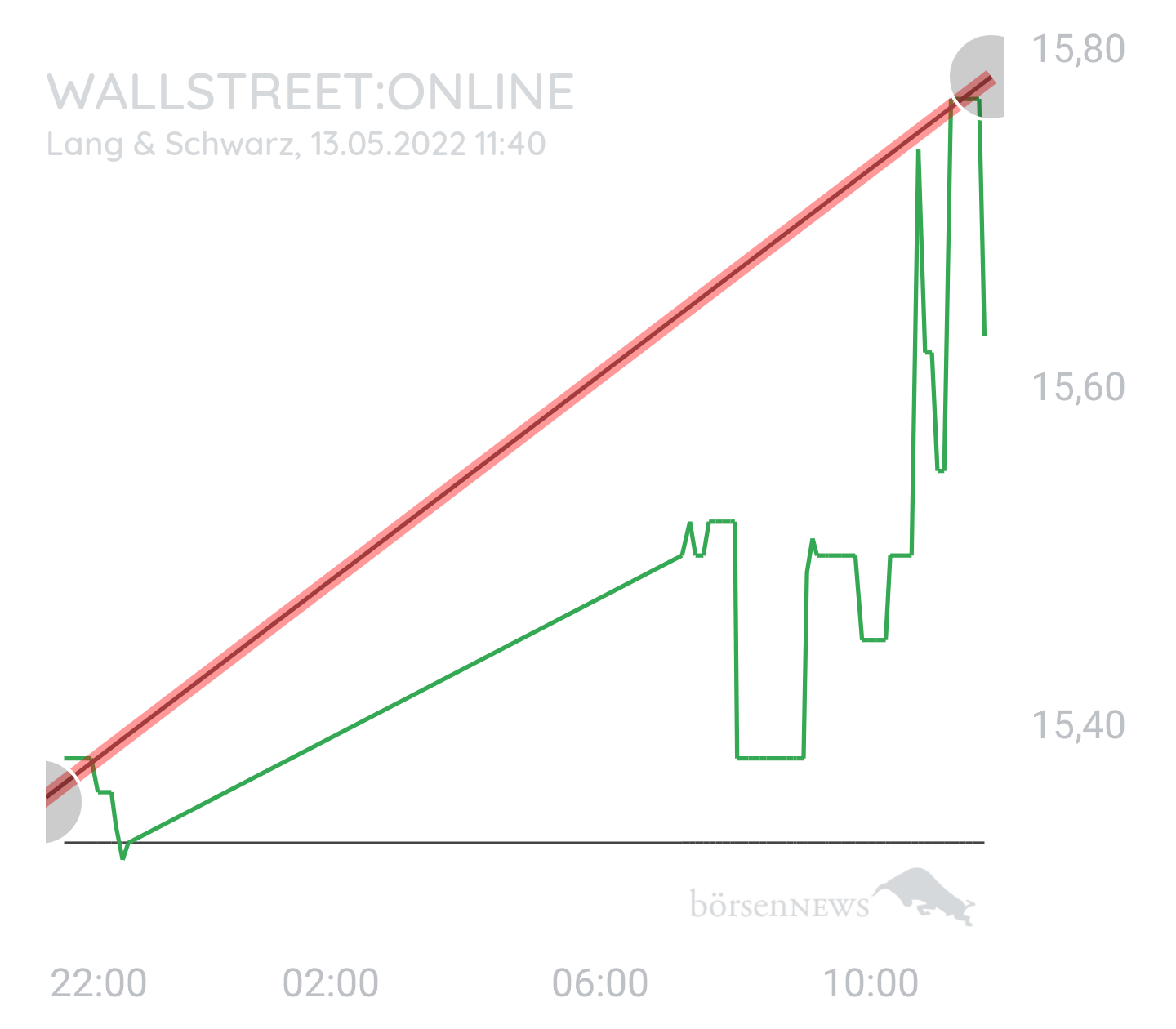 Tiptopflop Aktientrends