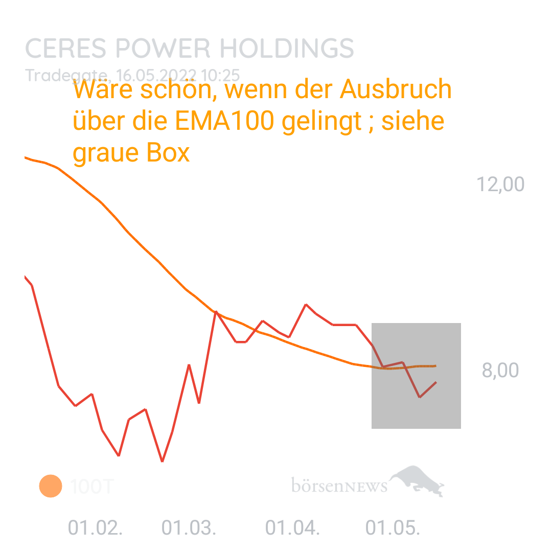 1000prozentig!!! CERES POWER