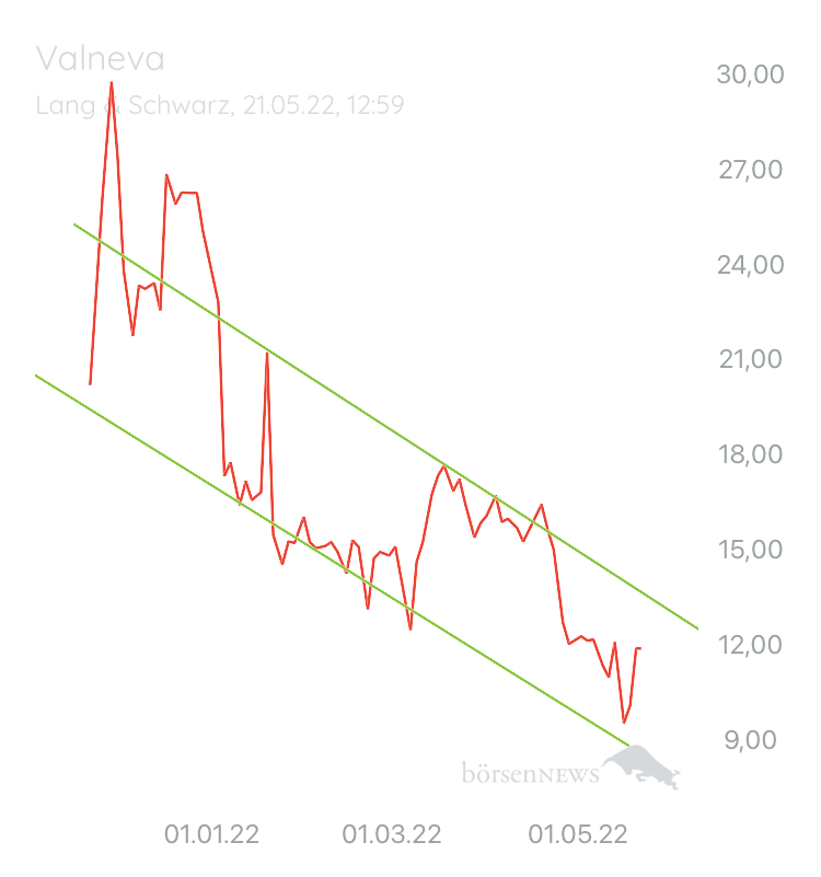 sterntaler Valneva News & Charttechnik