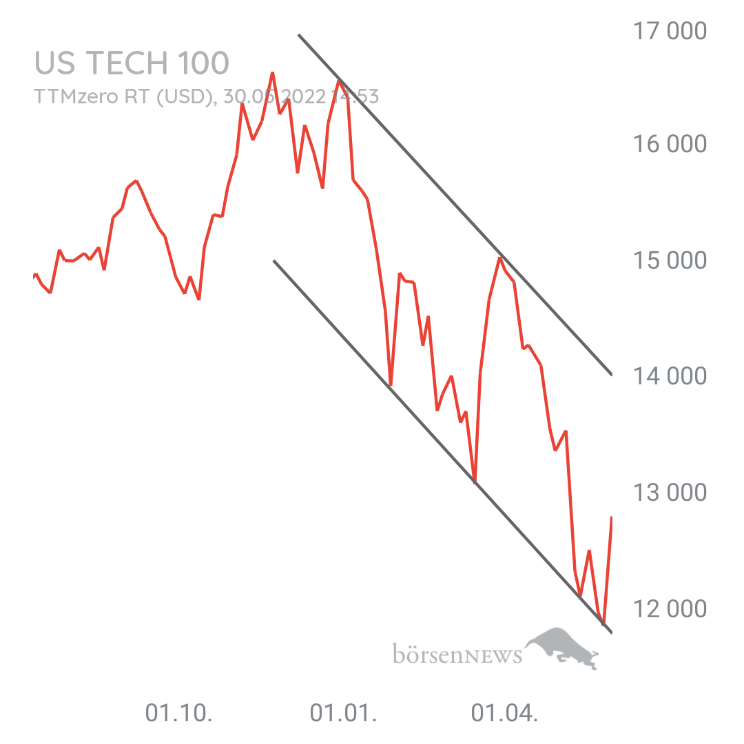WuWu US Tech 100