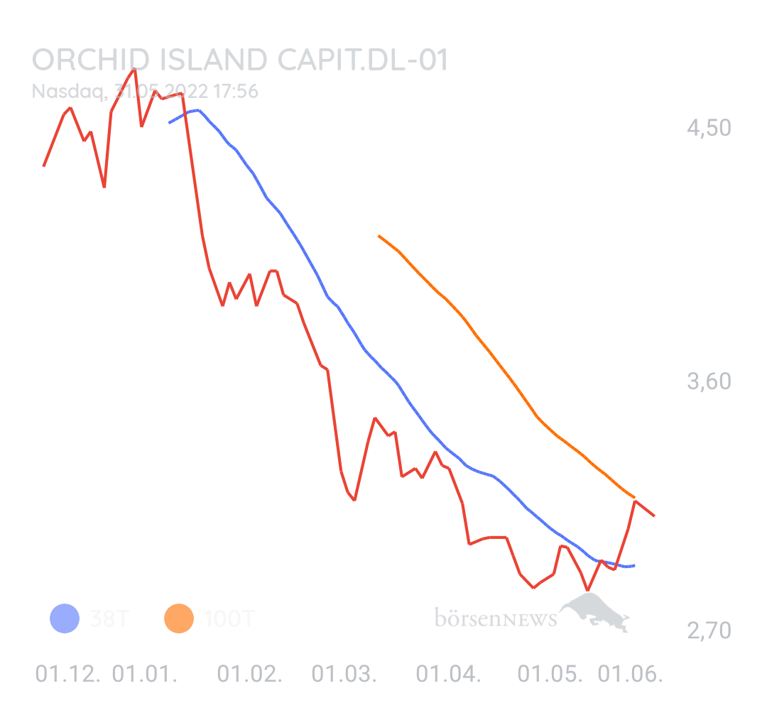 DividendenGraf ORCHID ISLAND CAPIT.DL-01