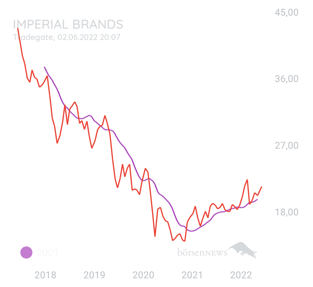 DividendenGraf IMPERIAL BRANDS