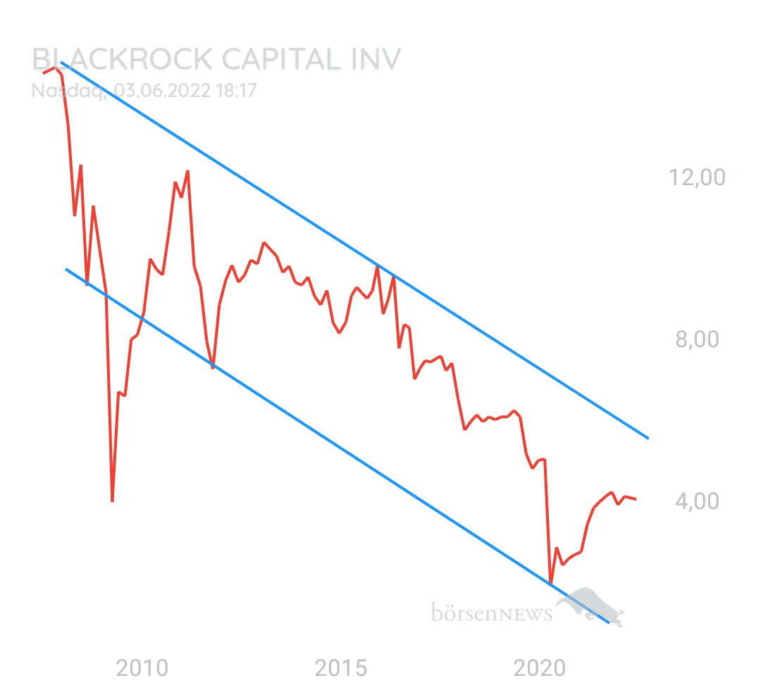 DividendenGraf BLACKROCK CAPITAL INV