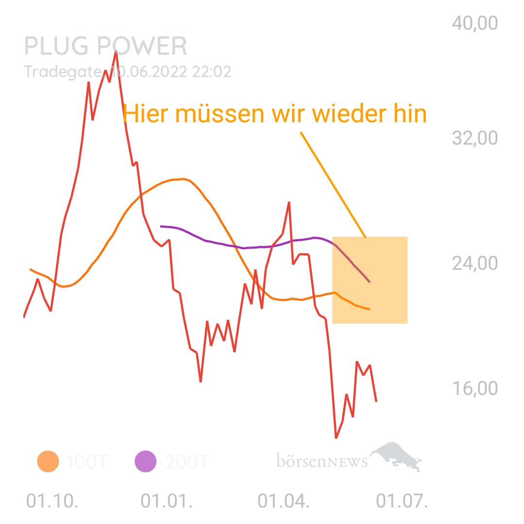 1000prozentig!!! Plug Power ohne Spam